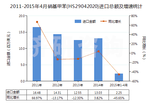 2011-2015年4月硝基甲苯(HS29042020)進口總額及增速統(tǒng)計 2011-2015年4月硝基甲苯(HS29042020)進口總額及增速統(tǒng)計